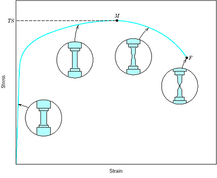 拉伸強度(Tensile Strength；TS、MPa或psi)