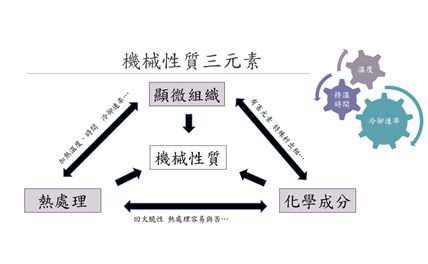 機械性質三元素