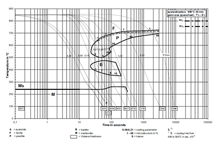 Fig.2：SAE9254之連續冷卻變態圖