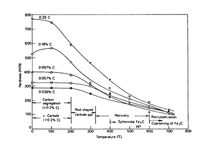 Fig.3：鐵-碳麻田散鐵在100-700℃間回火1小時之硬度值