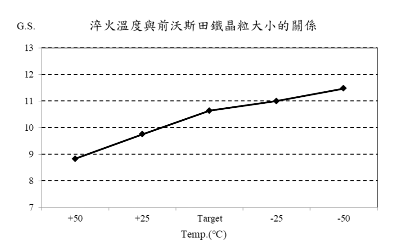 斯特樂淬火溫度與晶粒大小的關係