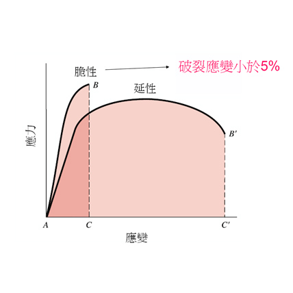 韌性(Toughness)